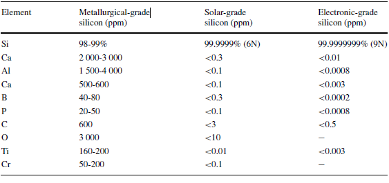 Comparison of purity of different grades of silicon